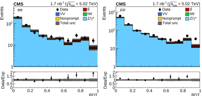 Figure A.2: Observed (markers) and prefit expected (filled histograms) BDT discriminator dis- dis-tributions in the e + e − (left) and µ + µ − (right) final states