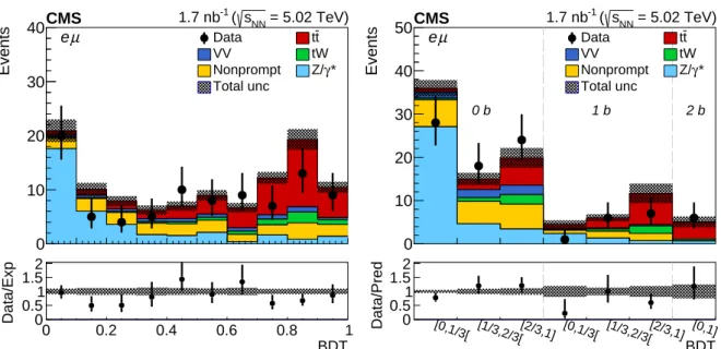 Figure 1: Observed and prefit expected (left) or postfit predicted (right) BDT discriminator distributions in the e ± µ ∓ final state either inclusively (left) or separately in the 0b-, 1b-, and 2b-tagged jet multiplicity categories (right)