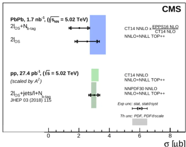 Figure 2: Inclusive tt cross sections measured with two methods in the combined e + e − , µ + µ − , and e ± µ ∓ final states in PbPb collisions at