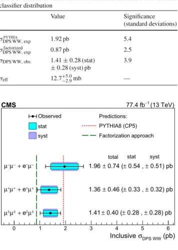 Table 3 Results obtained from the maximum likelihood fit to the final classifier distribution Value Significance (standard deviations) σ pythia DPS WW , exp 1 .92 pb 5.4 σ factorized DPS WW , exp 0 .87 pb 2.5 σ DPS WW , obs 1 .41 ± 0.28 (stat) ± 0.28 (syst