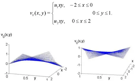 Figure 3: The graph of the function v 0  (x,  y ) ; a) u &gt;  U ; b) U &lt; U 