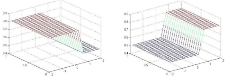 Figure 5: The graphs of the function u(x, t, t) =  3 v ( x , y, t) , A = 0.5,  B = 1.0, T = 1.0  ; a)  U  >  U , b) U  <  U 