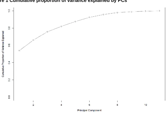 Figure 1 Cumulative proportion of variance explained by PCs 
