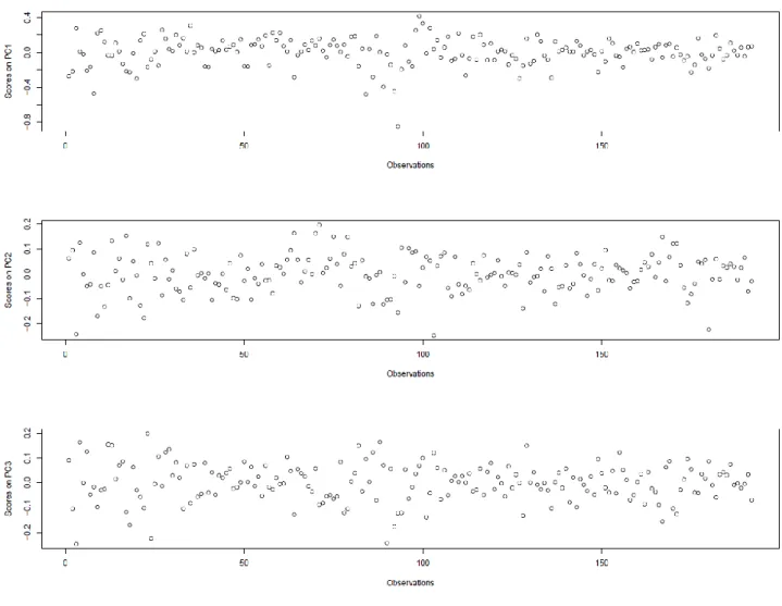 Figure 2 Scores on first three PCs 