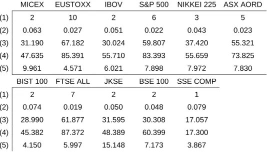 Table 4 Results from PLSR analysis with lowest RMSEP. (1) Number of Components  at  Lowest  RMSEP;  (2)  Lowest  RMSEP;  (3)  Lowest  RMSEP  Explanation  Rate  on  Variables;  (4)  Lowest  RMSEP  Explanation  Rate  on  Response;  (5)  Lowest  RMSEP  Explan