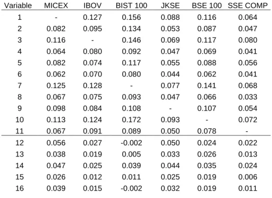 Table 5 Highest explanation rates achieved with PLSR. (1) Highest Explanation  Rate Achieved on Variables; (2) Highest Explanation Rate Achieved on Response
