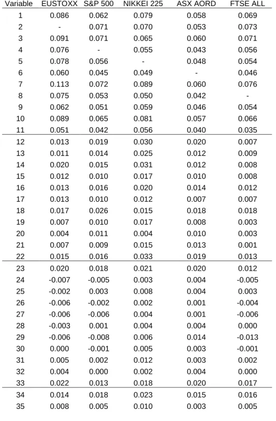 Table 7 Regression coefficients on first components in PLSR; developed stock  markets