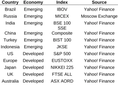 Table  1  Countries  included  in  the  study.  Selected  indices  are  benchmarks  for  selected stock markets to gauge the performances 