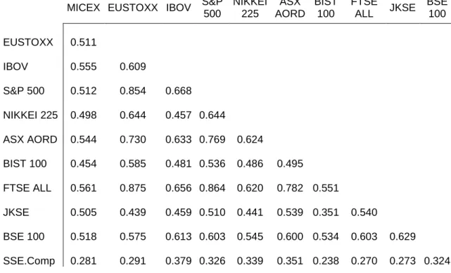 Table  2  Correlations  between  stock  market  indices.  Developed  stocked  markets  have higher and positive inter-correlations than emerging stock markets