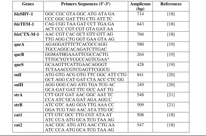 Table 1. Primers related to antimicrobial resistance genes used in this study  Genes  Primers Sequences (5'-3')  Amplicons 