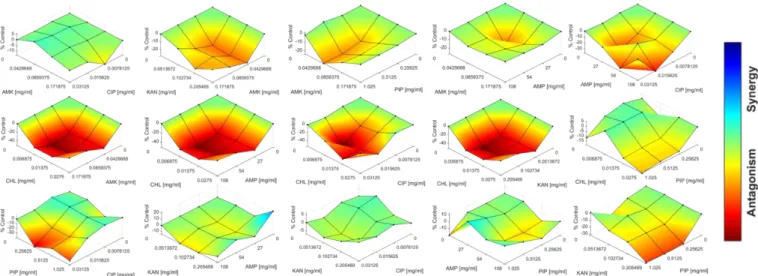 Figure  1.  Bliss  independence  model  of  drug-drug  interaction  of  susceptible  strain  of  K