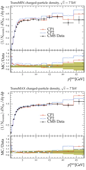 Figure 10 shows the charged-particle multiplicity as a function of pseudorapidity for charged particles in |η| < 2 measured by the CMS experiment at √ s = 13 TeV [ 18 ] in MB events