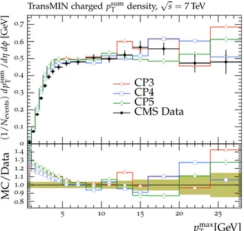 Fig. 7 The transMIN (upper left) charged-particle and charged p sum T
