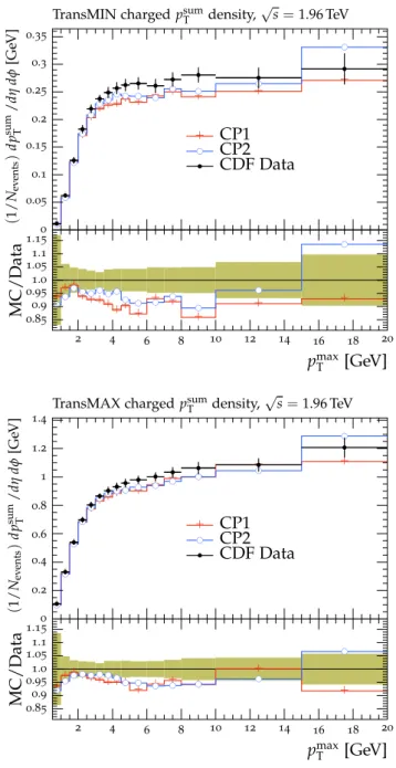 Fig. 8 The transMIN (upper left) charged-particle and charged p sum T