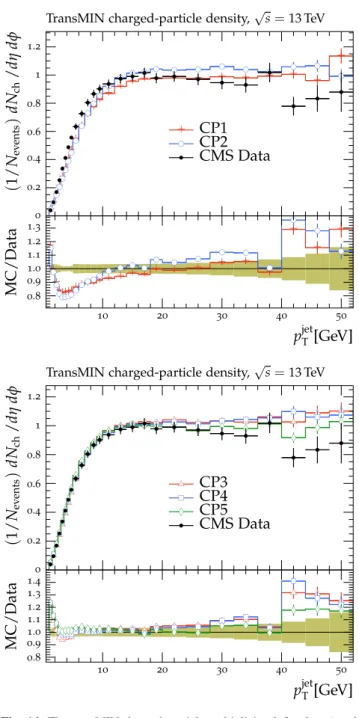 Fig. 14 The transMIN charged-particle multiplicity (left column) and