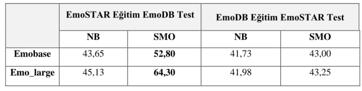 Çizelge 7. EmoSTAR ve EmoDB eğitim ve test seti olarak çapraz test sonuçları 