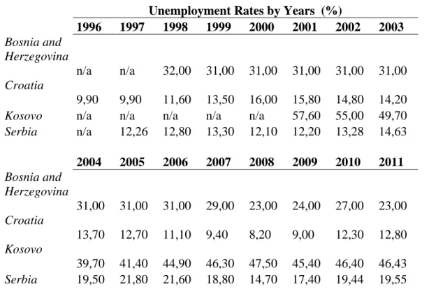 Figure 5: Unemployment Rates by Country (1996-2011) 
