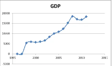 Figure 7: GDP Increase by Years in BiH 