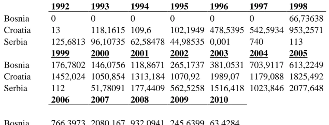 Table 1: Foreign Direct Investments- FDIs (1992-2010) 