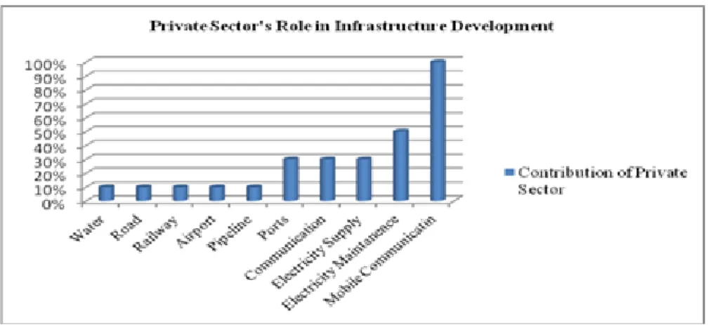 Figure  1:  The  Role  of  Private  Sector  in  Infrastructure  Development  in  Post  Conflict 