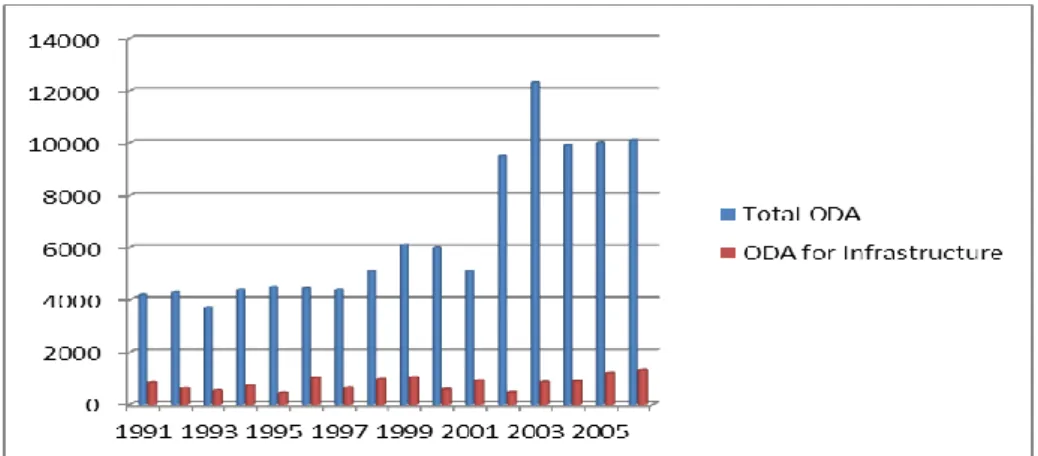Figure 3: The Amount Allocated to Infrastructure in ODA Grants ($ Million) 