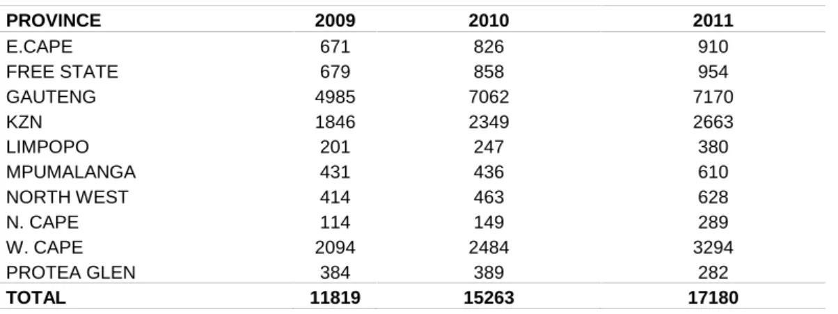 Table 2. Provincial Number of Registered Sales in Execution of up to R500k (+Protea Glen) PROVINCE 2009 2010 2011 E.CAPE 671 826 910 FREE STATE 679 858 954 GAUTENG 4985 7062 7170 KZN 1846 2349 2663 LIMPOPO 201 247 380 MPUMALANGA 431 436 610 NORTH WEST 414 