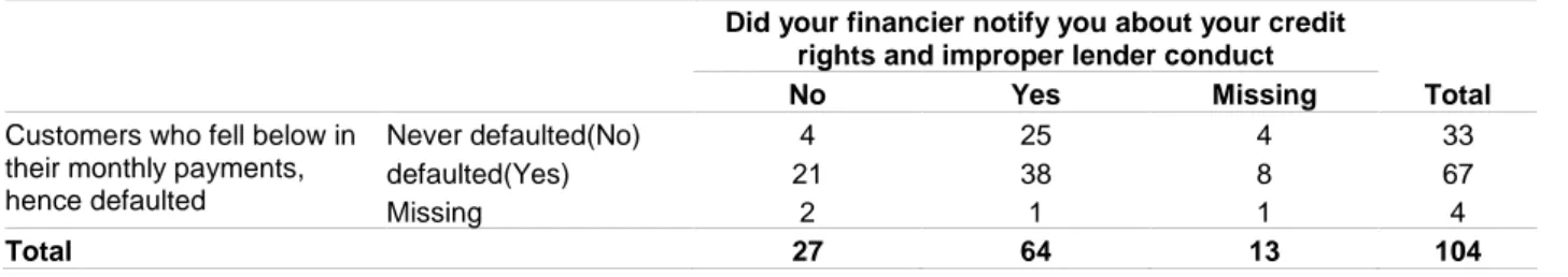 Table 4. Cross tabulation on respondents’ awareness of their rights on credit agreements to susceptibility to default Did your financier notify you about your credit