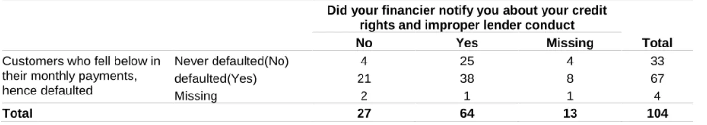 Table 4. Cross tabulation on respondents’ awareness of their rights on credit agreements to susceptibility to default Did your financier notify you about your credit