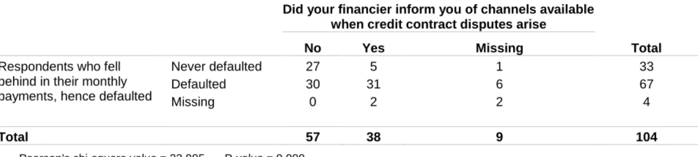 Table 5. Cross tabulation on respondents’ awareness of available credit grievance channels and propensity to default Did your financier inform you of channels available