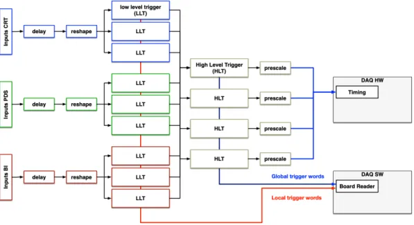 Figure 7 : CTB trigger hierarchy.