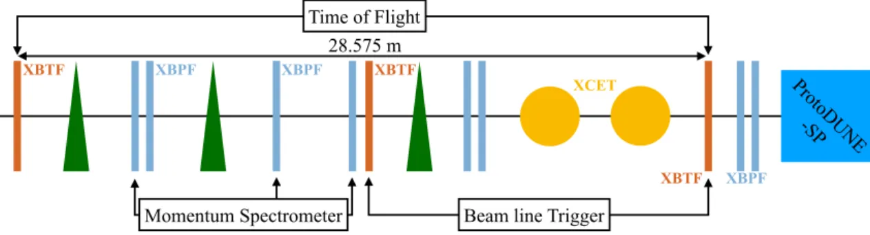 Figure 8: A schematic diagram showing the relative positions of the trigger counters (XBTFs), bending magnets (triangles), profile montiors (XBPFs) and Cherenkov detectors (XCETs) in the H4-VLE beam line