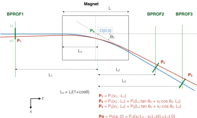 Figure 18: Layout of the H2-VLE (and similarly H4-VLE) momentum spectrometer around the last  dipole