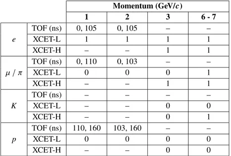 Table 1: A summary of beam line instrumentation logic used in the identification of particle types