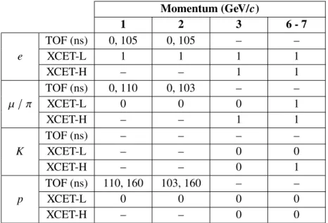 Table 1: A summary of beam line instrumentation logic used in the identification of particle types