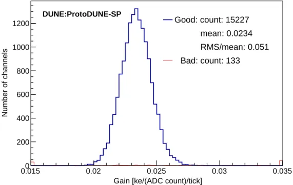 Figure 17 : Distribution of fitted gains for good (blue) and bad/noisy (red) channels