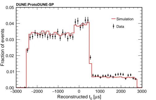 Figure 24 : The Pandora reconstructed t 0 distribution for cosmic-ray muons that cross either the cathode or anode in data (black points) and simulation (red).
