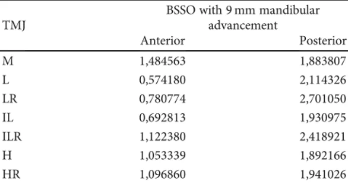 Table 4: Stress distribution values (MPa) at diﬀerent areas of TMJ. TMJ
