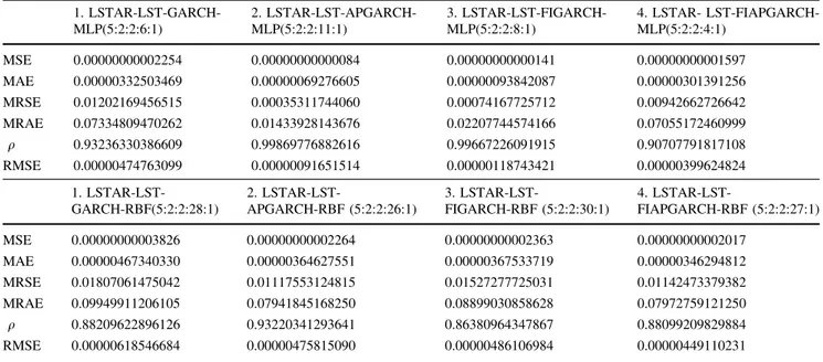 Table 5 One-step-ahead forecast results 1.  LSTAR-LST-GARCH-MLP(5:2:2:6:1) 2. LSTAR-LST-APGARCH-MLP(5:2:2:11:1) 3