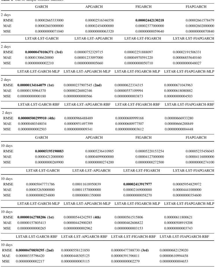 Table 6 Out-of-sample forecast statistics