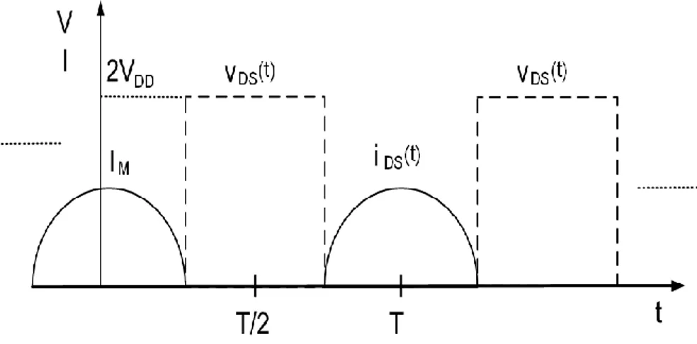 Şekil 1.1. İdeal F Sınıfı Kuvvetlendirici Gerilim ve Akım Şekilleri    B  sınıfı  kutuplanmış,  ideal  bir  tranzistor  için  (diz  gerilimi  (knee  voltage)  =  0V)  F  sınıfı  kuvvetlendiricinin  temel  analizlerini  yaparken  Fourier  açılımı  kullanıla