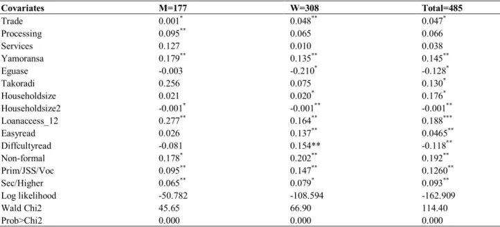 Table 3: Probit regression results (Marginal Effects) 