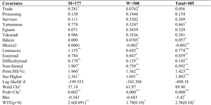 Table 5: IV Probit regression results (Marginal Effects)  (Dependent variable: Ease of access to credit) 