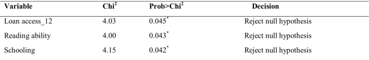 Table 6: Differences in ease of access to credit 