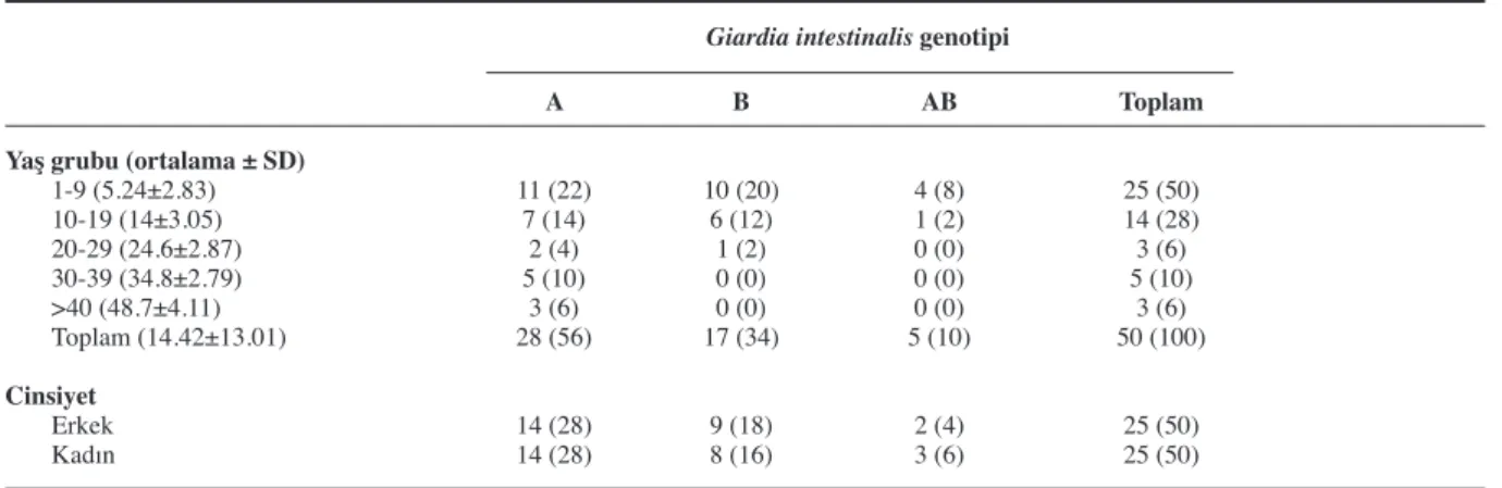 Tablo 2. Yaş gruplarına ve cinsiyete göre hastalarda saptanan A, B ve AB genotiplerinin dağılımı n (%).