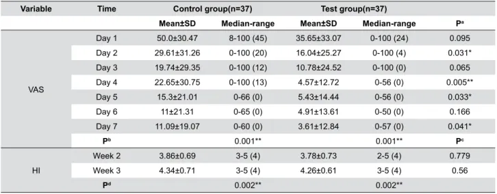 Table 3- Postoperative pain and healing evaluations