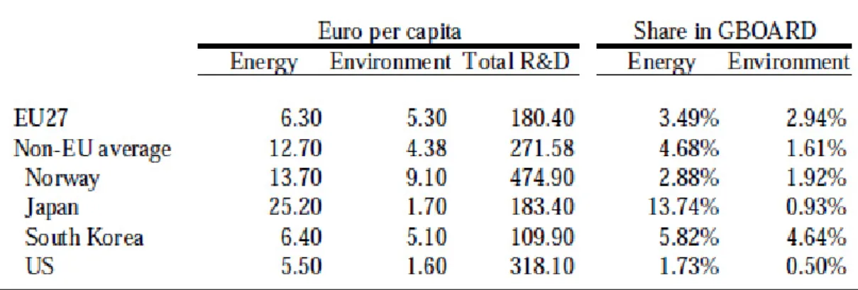 Table 1:Intensity of public support to total R&amp;D and green R&amp;D 