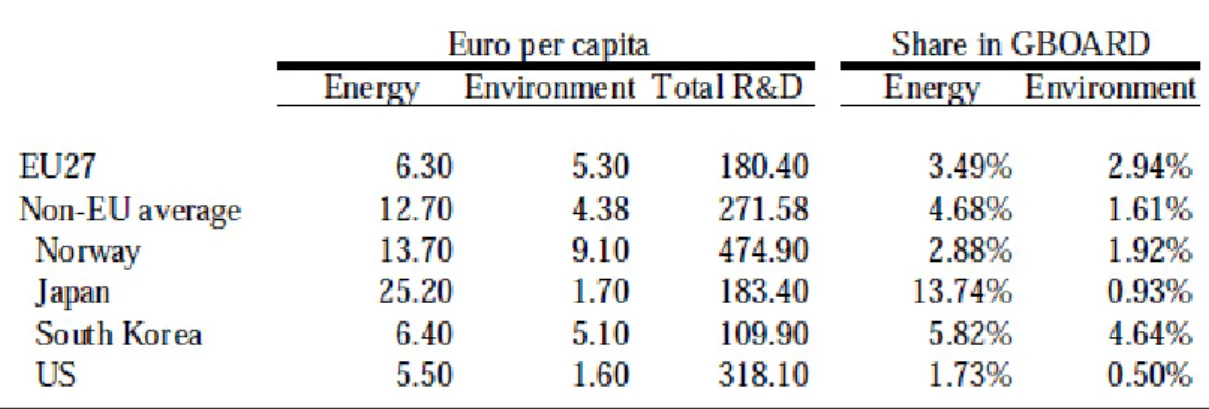 Table 1:Intensity of public support to total R&amp;D and green R&amp;D 