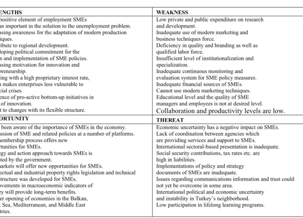 Table 1 SWOT Analysis of the SME Sectors in Turkey and the Balkan Countries 