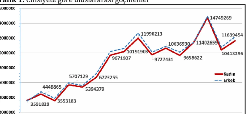 Grafik 1. Cinsiyete göre uluslararası göçmenler  