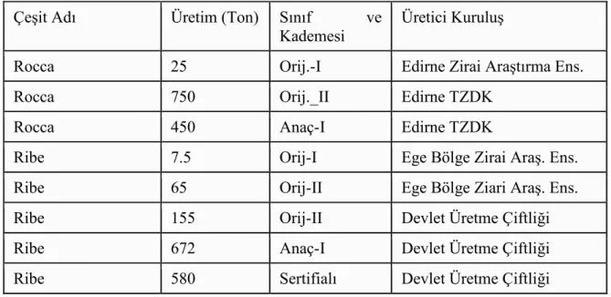 Çizelge 6. 1983 yılı çeltik tohumluk üretim programı. 